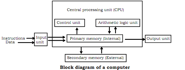 Block Diagram Of Computer Basic Computer Science 2383